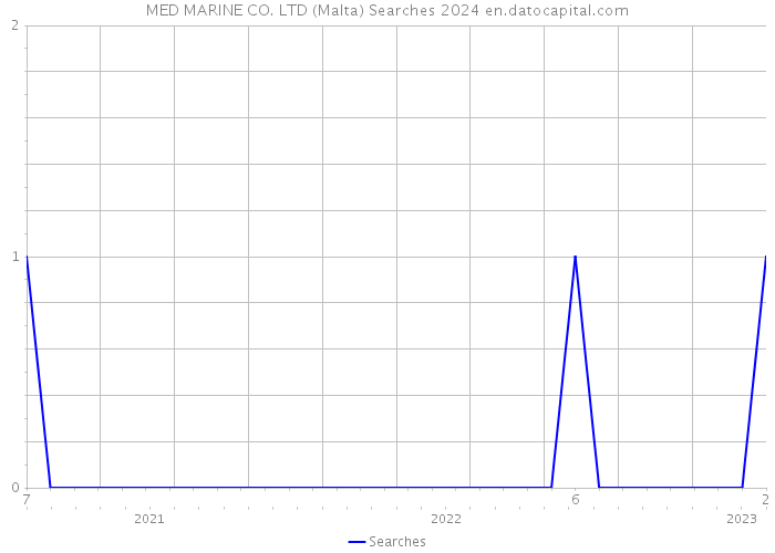MED MARINE CO. LTD (Malta) Searches 2024 