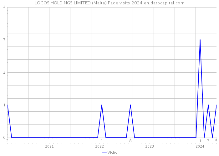 LOGOS HOLDINGS LIMITED (Malta) Page visits 2024 