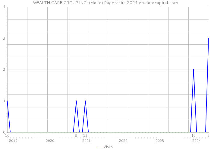 WEALTH CARE GROUP INC. (Malta) Page visits 2024 