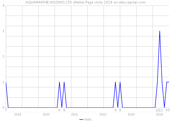 AQUAMARINE HOLDING LTD (Malta) Page visits 2024 