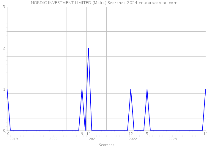 NORDIC INVESTMENT LIMITED (Malta) Searches 2024 