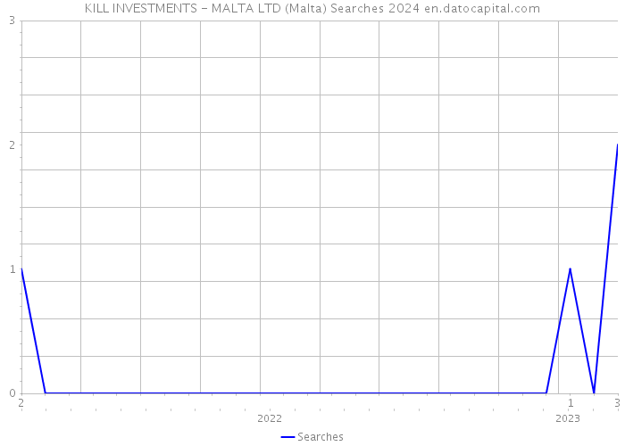 KILL INVESTMENTS - MALTA LTD (Malta) Searches 2024 
