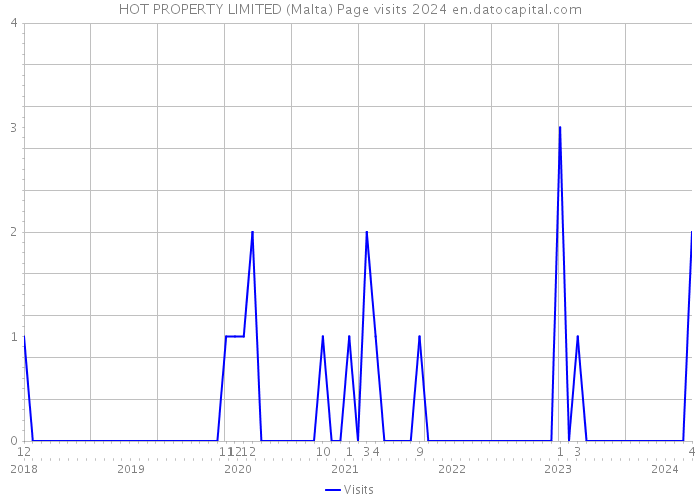 HOT PROPERTY LIMITED (Malta) Page visits 2024 
