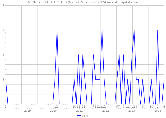 MIDNIGHT BLUE LIMITED (Malta) Page visits 2024 