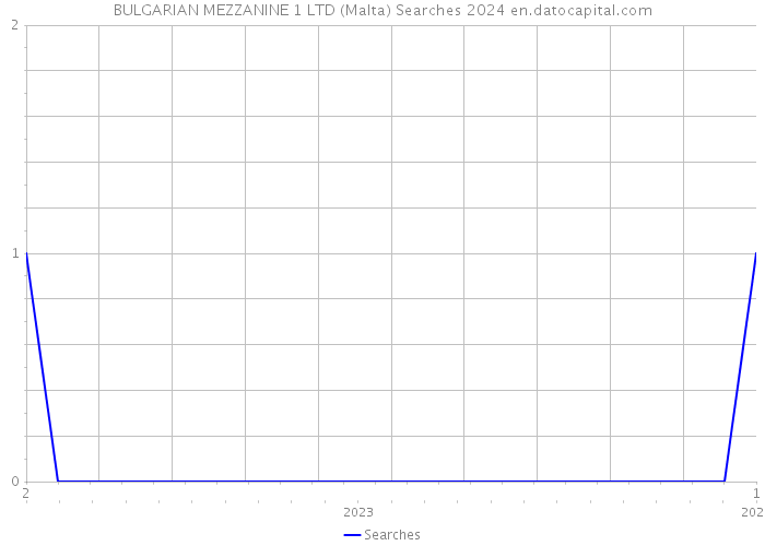 BULGARIAN MEZZANINE 1 LTD (Malta) Searches 2024 
