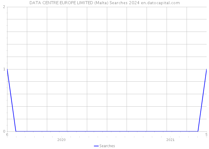 DATA CENTRE EUROPE LIMITED (Malta) Searches 2024 