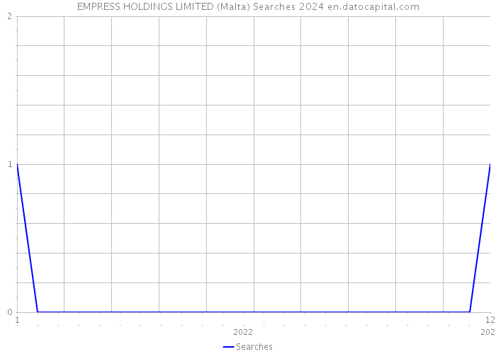 EMPRESS HOLDINGS LIMITED (Malta) Searches 2024 