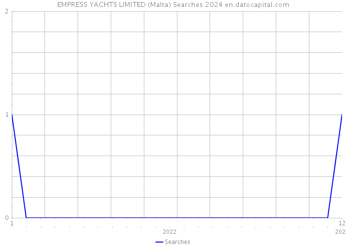 EMPRESS YACHTS LIMITED (Malta) Searches 2024 