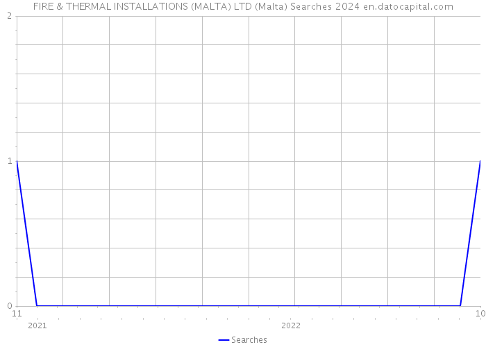 FIRE & THERMAL INSTALLATIONS (MALTA) LTD (Malta) Searches 2024 