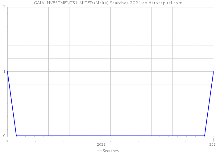 GAIA INVESTMENTS LIMITED (Malta) Searches 2024 