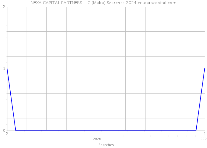 NEXA CAPITAL PARTNERS LLC (Malta) Searches 2024 