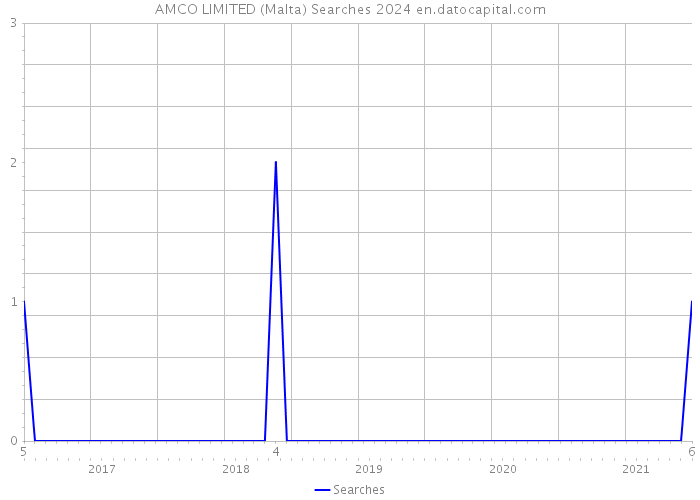 AMCO LIMITED (Malta) Searches 2024 