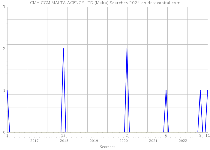 CMA CGM MALTA AGENCY LTD (Malta) Searches 2024 