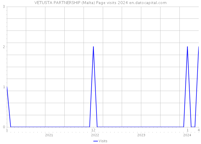VETUSTA PARTNERSHIP (Malta) Page visits 2024 