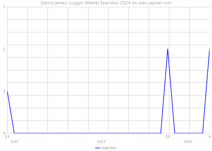 Daniel James Goggin (Malta) Searches 2024 