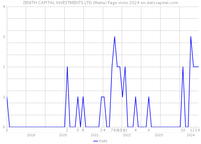 ZENITH CAPITAL INVESTMENTS LTD (Malta) Page visits 2024 