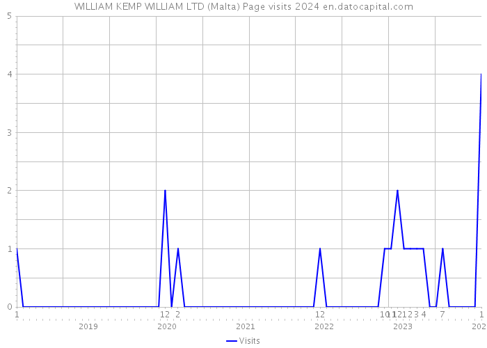 WILLIAM KEMP WILLIAM LTD (Malta) Page visits 2024 