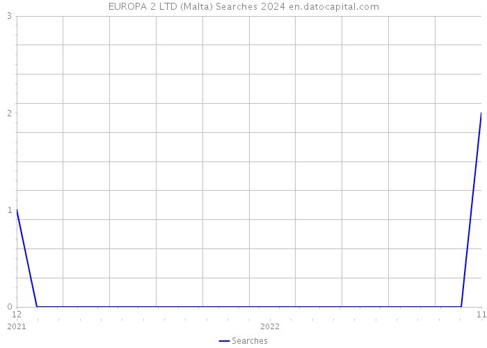 EUROPA 2 LTD (Malta) Searches 2024 