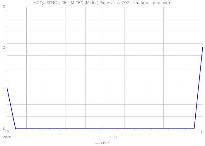 ACQUISITION RE LIMITED (Malta) Page visits 2024 