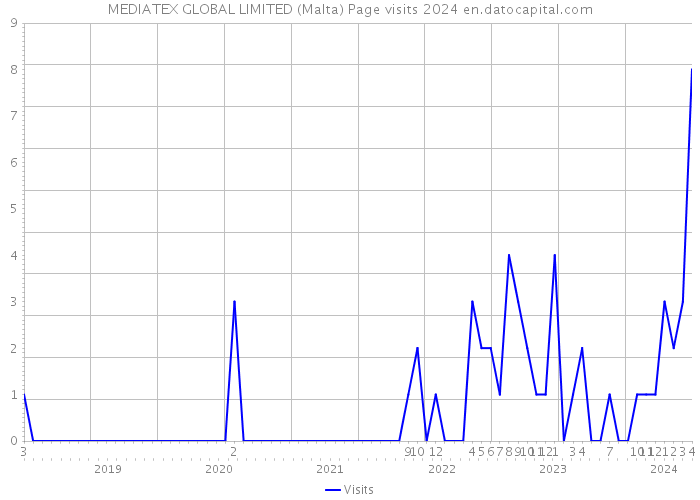 MEDIATEX GLOBAL LIMITED (Malta) Page visits 2024 