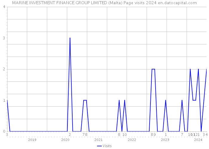 MARINE INVESTMENT FINANCE GROUP LIMITED (Malta) Page visits 2024 