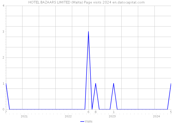 HOTEL BAZAARS LIMITED (Malta) Page visits 2024 
