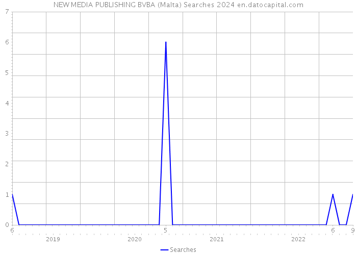 NEW MEDIA PUBLISHING BVBA (Malta) Searches 2024 