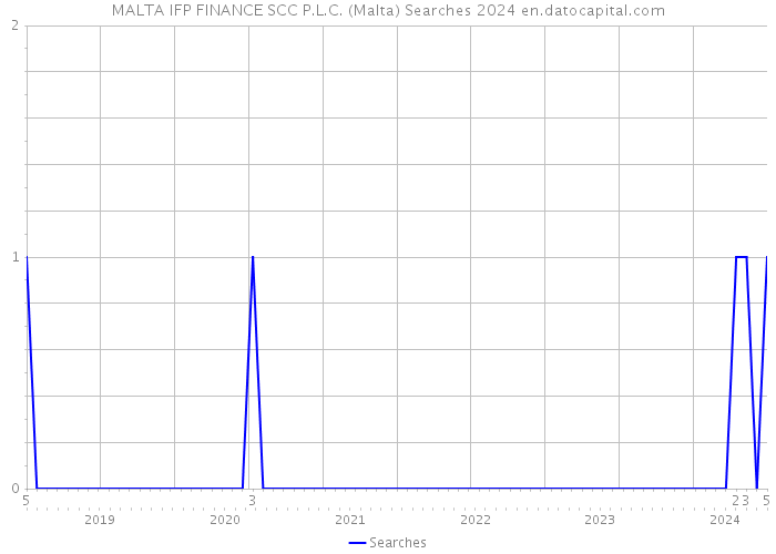 MALTA IFP FINANCE SCC P.L.C. (Malta) Searches 2024 