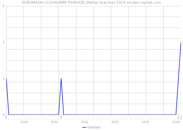 EUROMANIA (CONSUMER FINANCE) (Malta) Searches 2024 
