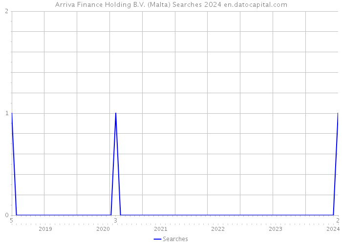 Arriva Finance Holding B.V. (Malta) Searches 2024 