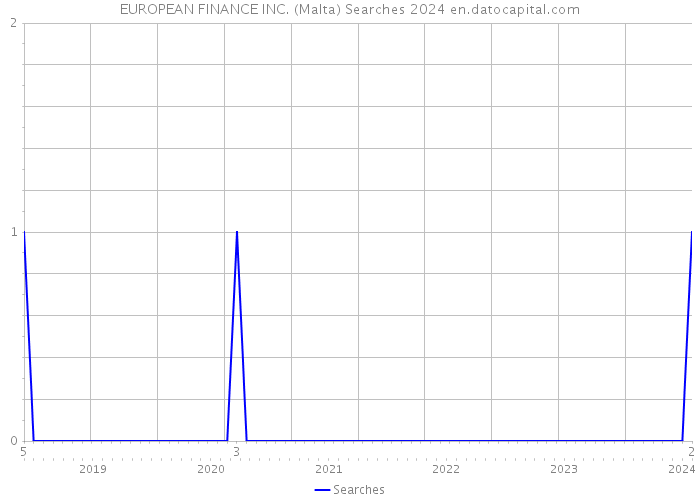 EUROPEAN FINANCE INC. (Malta) Searches 2024 