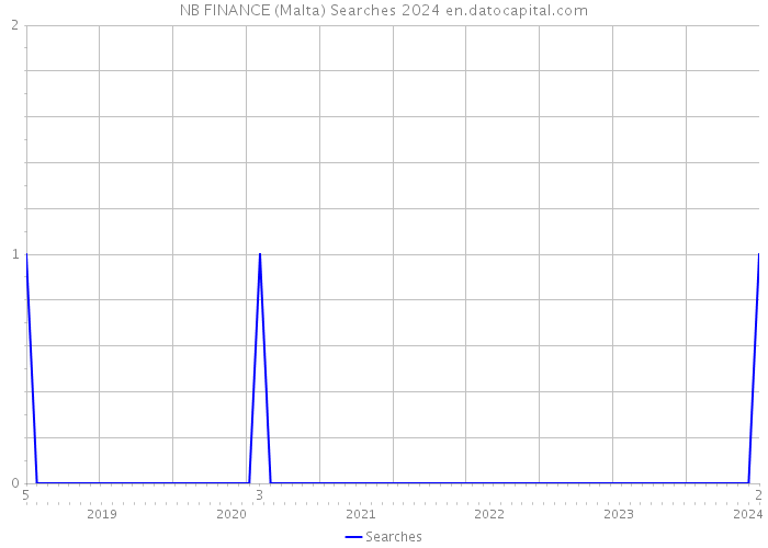 NB FINANCE (Malta) Searches 2024 