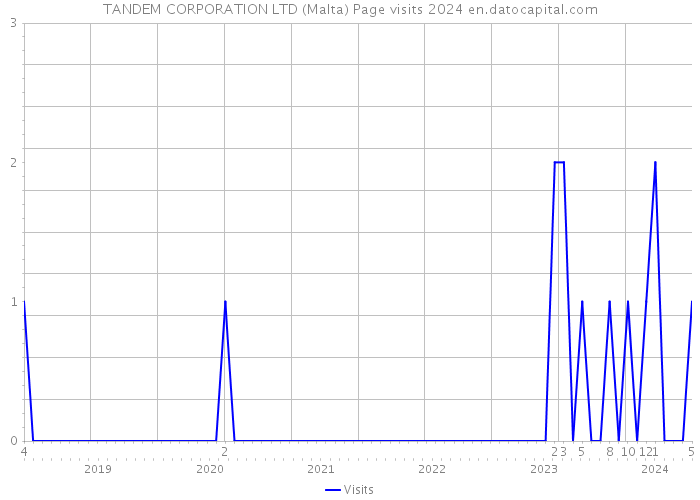 TANDEM CORPORATION LTD (Malta) Page visits 2024 