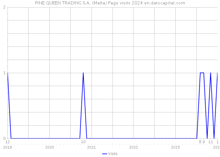 PINE QUEEN TRADING S.A. (Malta) Page visits 2024 