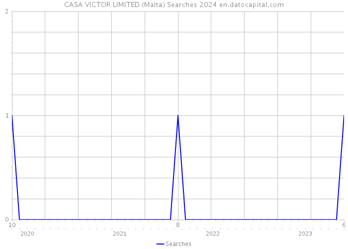 CASA VICTOR LIMITED (Malta) Searches 2024 