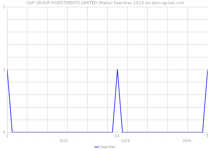 GAP GROUP INVESTMENTS LIMITED (Malta) Searches 2024 