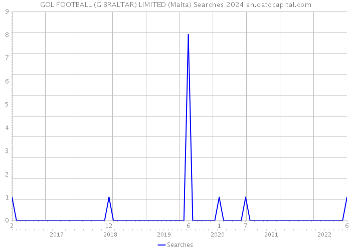 GOL FOOTBALL (GIBRALTAR) LIMITED (Malta) Searches 2024 