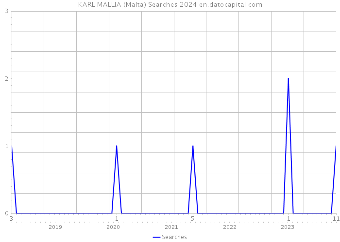 KARL MALLIA (Malta) Searches 2024 