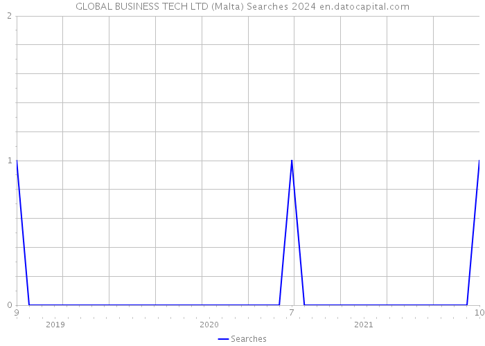 GLOBAL BUSINESS TECH LTD (Malta) Searches 2024 
