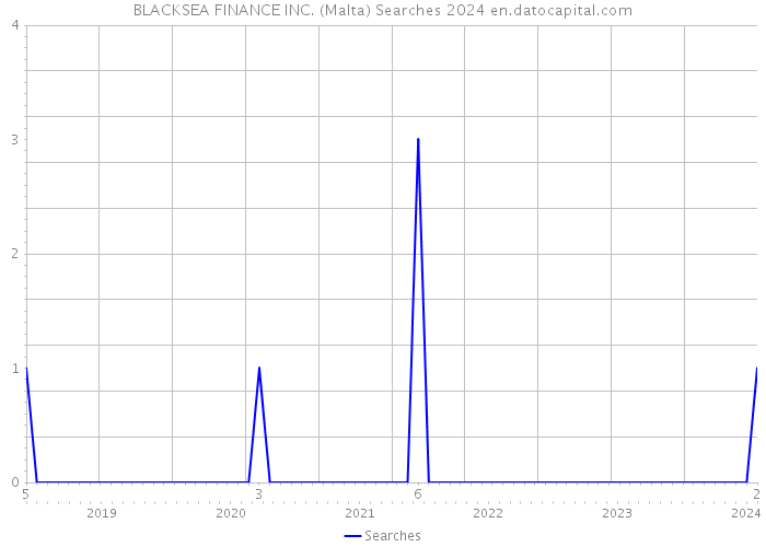 BLACKSEA FINANCE INC. (Malta) Searches 2024 