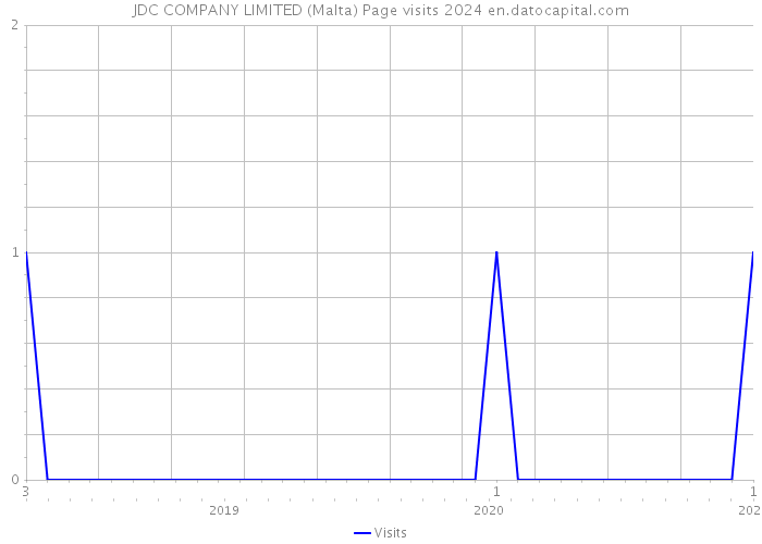 JDC COMPANY LIMITED (Malta) Page visits 2024 