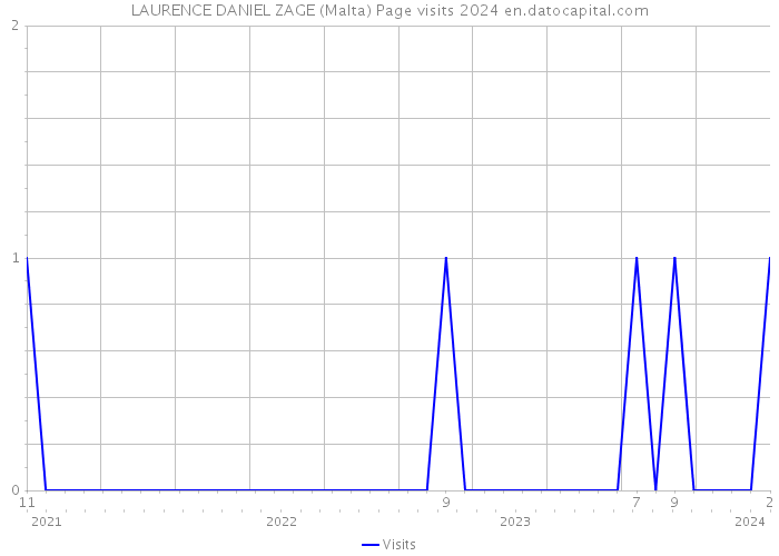 LAURENCE DANIEL ZAGE (Malta) Page visits 2024 