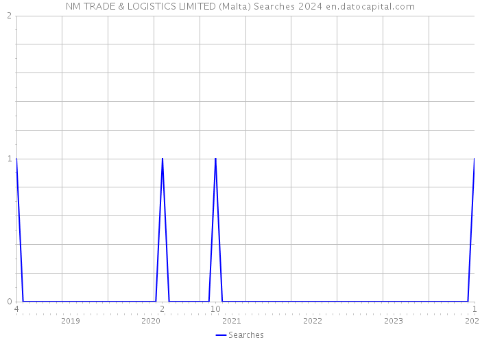 NM TRADE & LOGISTICS LIMITED (Malta) Searches 2024 