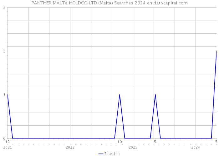 PANTHER MALTA HOLDCO LTD (Malta) Searches 2024 