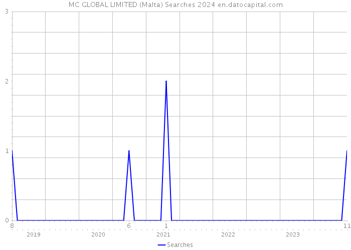 MC GLOBAL LIMITED (Malta) Searches 2024 
