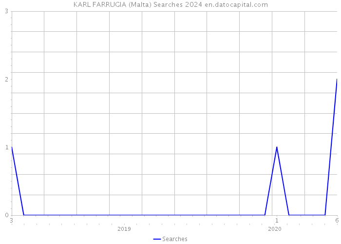 KARL FARRUGIA (Malta) Searches 2024 