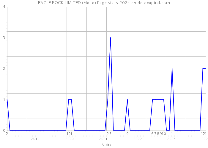 EAGLE ROCK LIMITED (Malta) Page visits 2024 