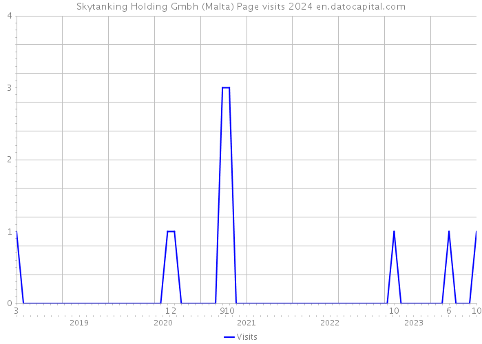 Skytanking Holding Gmbh (Malta) Page visits 2024 