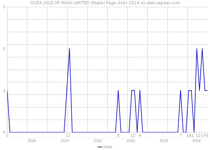 OCRA (ISLE OF MAN) LIMITED (Malta) Page visits 2024 