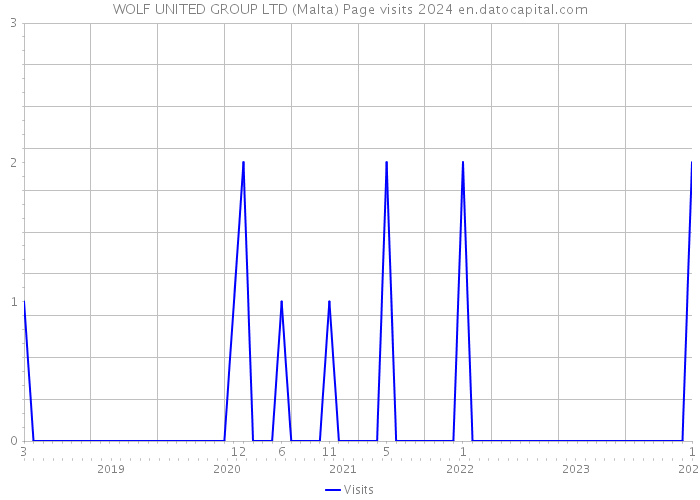 WOLF UNITED GROUP LTD (Malta) Page visits 2024 